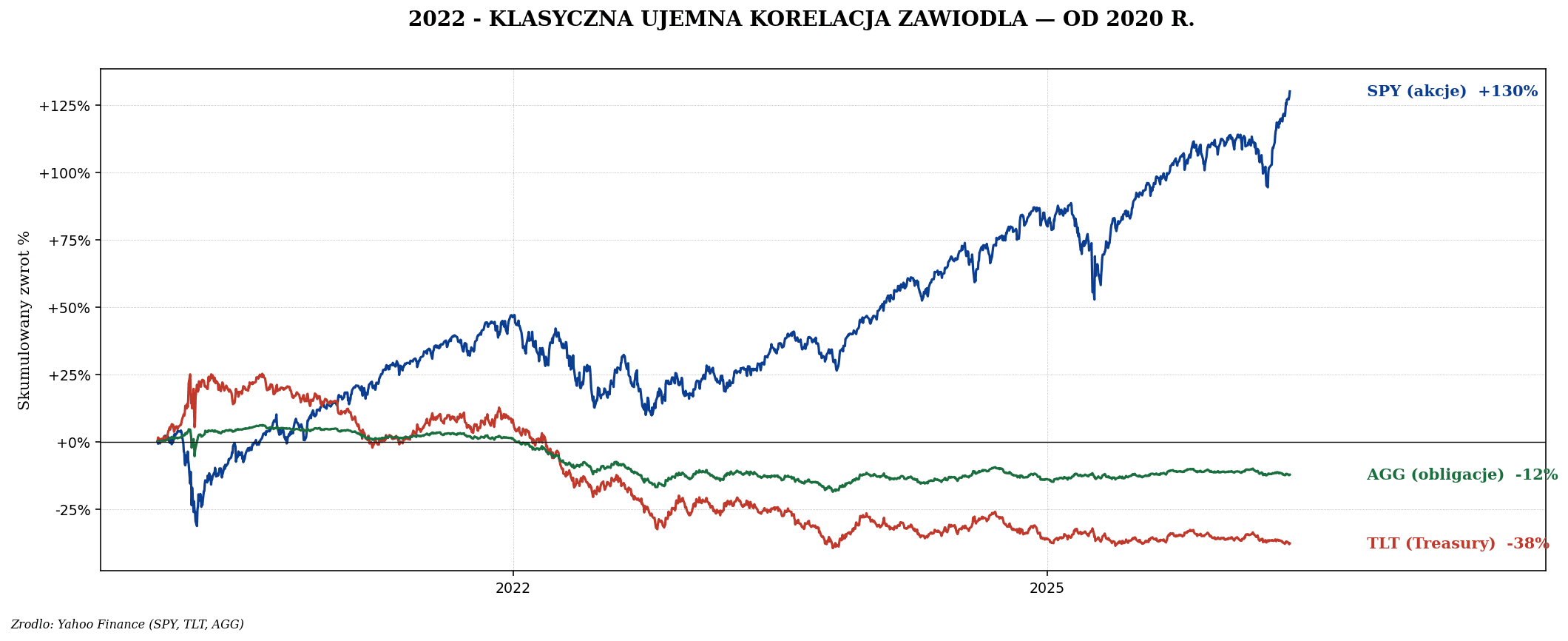 2022 stagflacja — gdy akcje i obligacje spadły razem