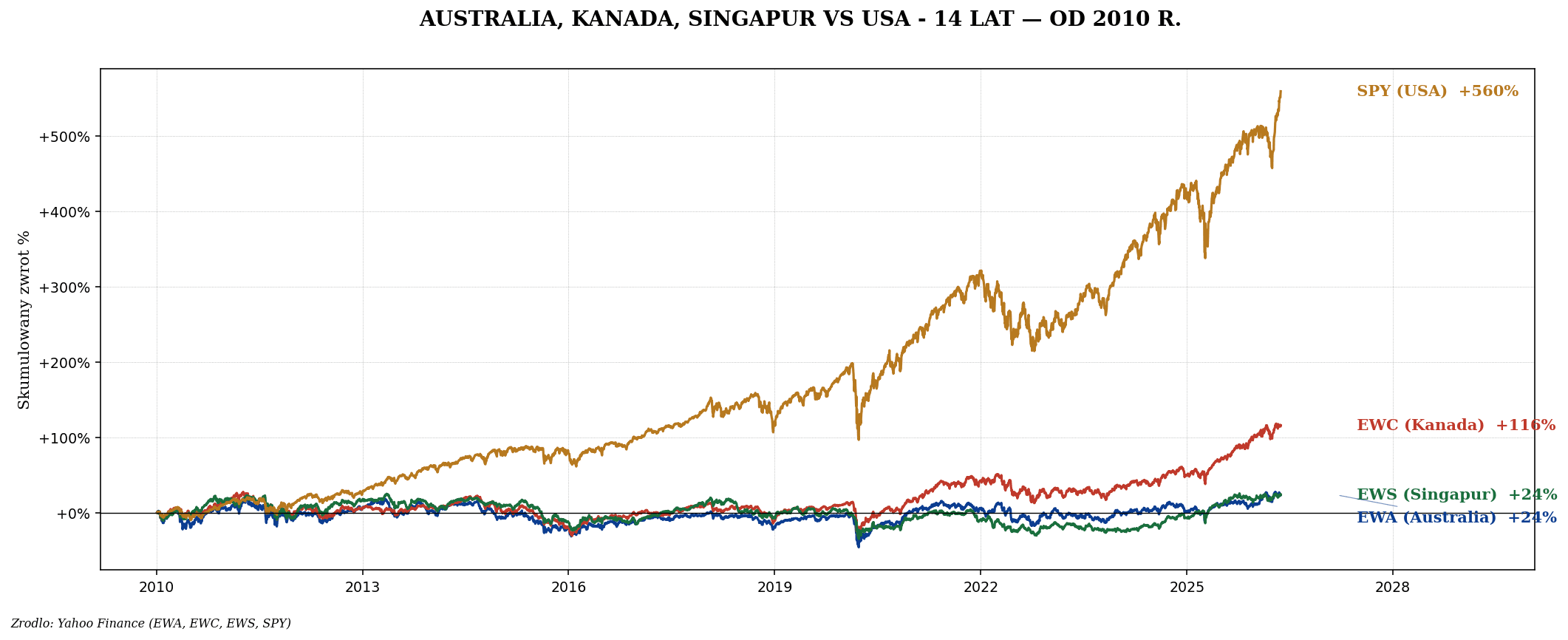 Australia, Kanada, Singapur — EWA, EWC, EWS i commodity proxy