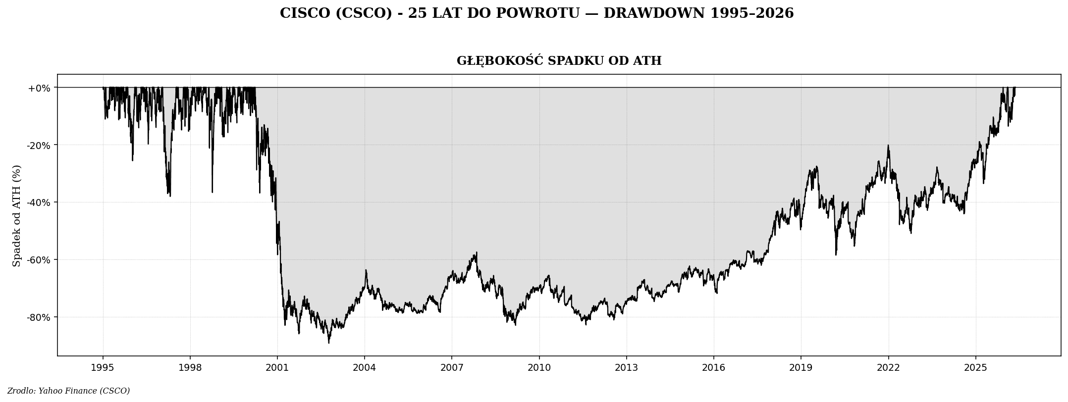 Bańka dot-com 2000 — krach NASDAQ −78%