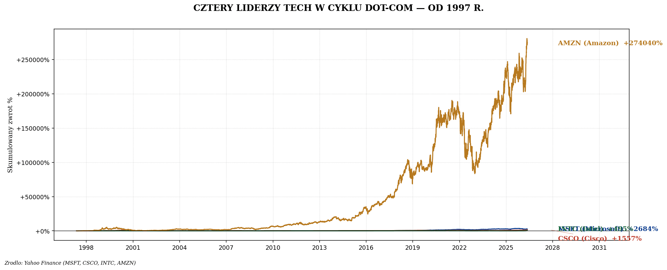 Bańka dot-com 2000 — krach NASDAQ −78%