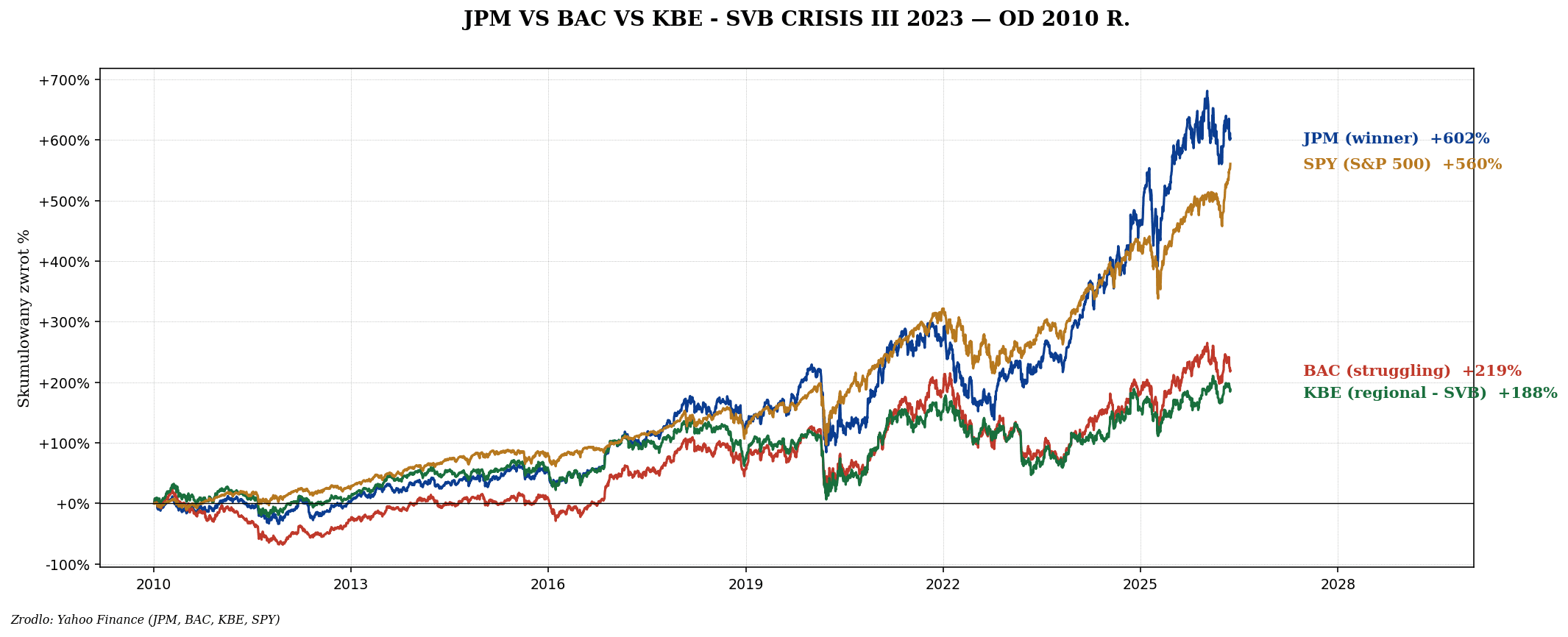Banki USA — XLF, JPM, BAC, lekcje SVB 2023