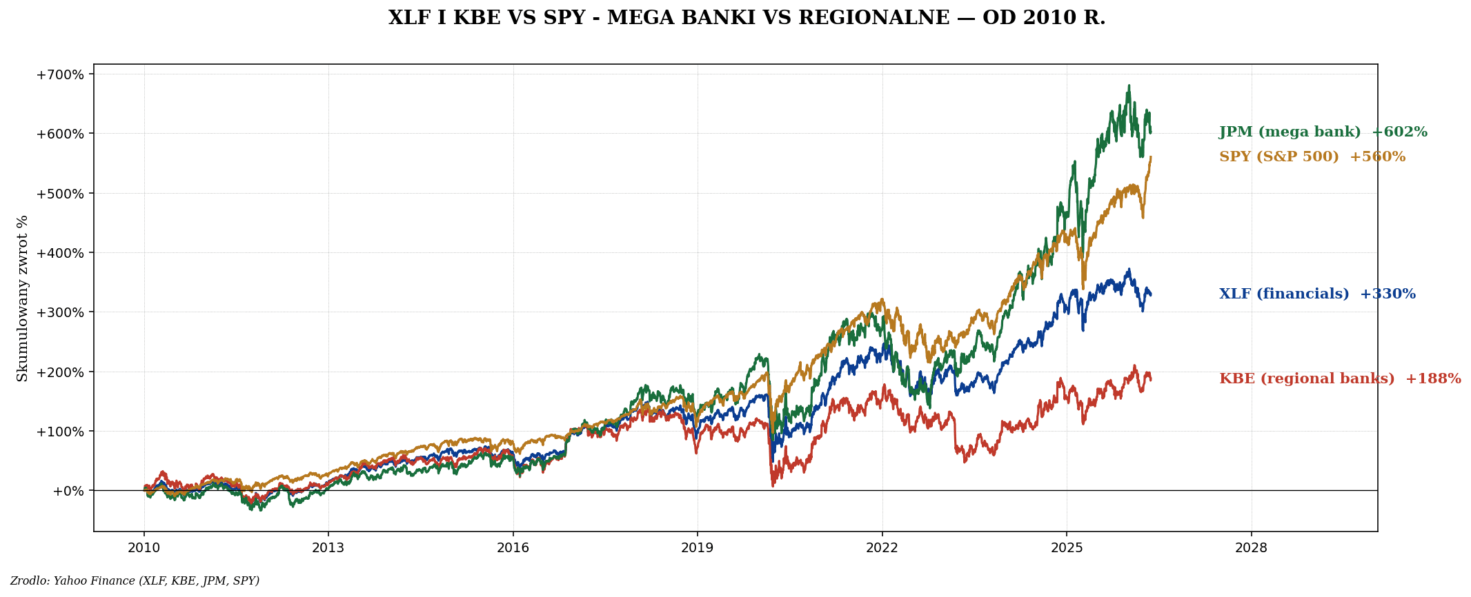 Banki USA — XLF, JPM, BAC, lekcje SVB 2023
