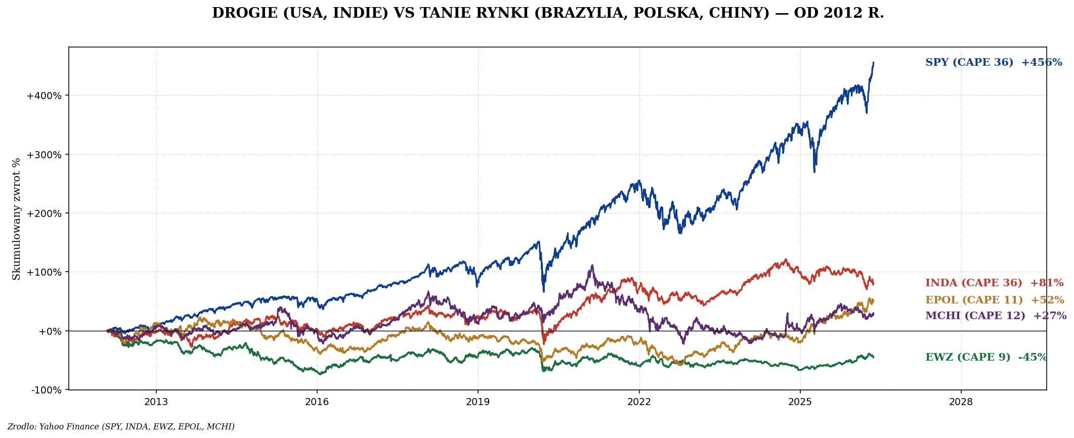 Wycena per kraj — CAPE Shiller, P/E i czy "tanio" znaczy "okazja"