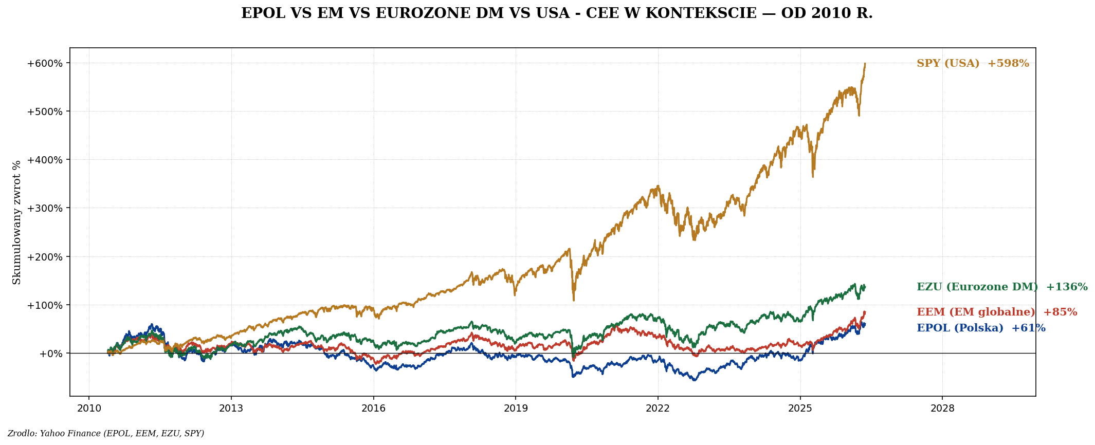 CEE — Czechy, Węgry, Rumunia i reszta Europy Środkowej
