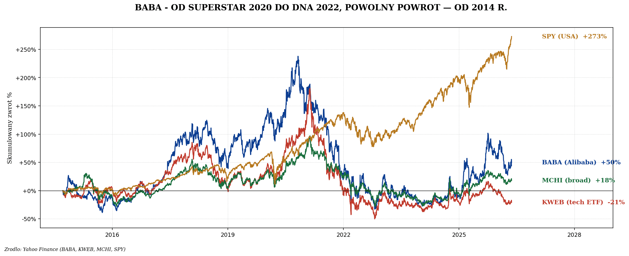 Chiny — MCHI vs FXI vs KWEB, regulacje i VIE structure