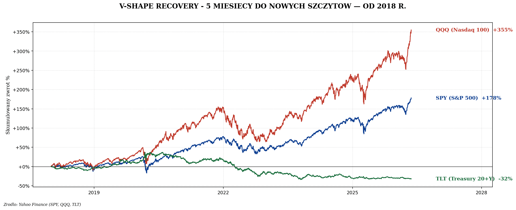 COVID 2020 — najszybszy krach w historii rynków