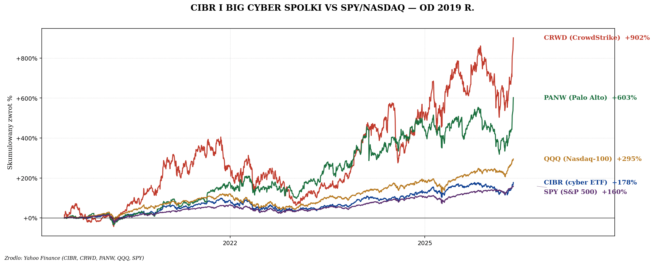 Cyberbezpieczeństwo — CIBR, CrowdStrike, Palo Alto, Zscaler