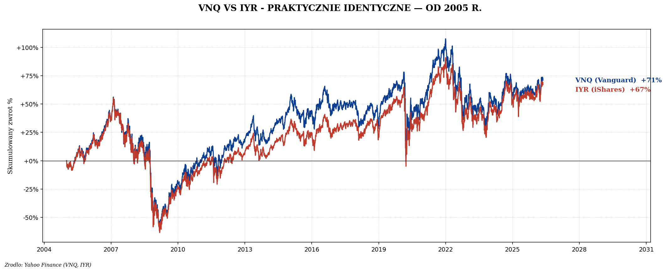 Czym są REIT — nieruchomości na giełdzie