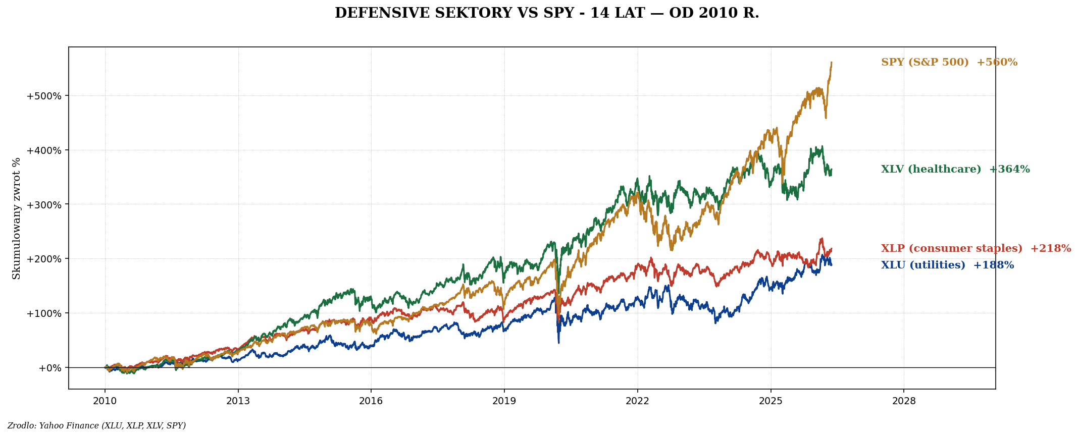 Defensive sektory — XLU, XLP, XLV ucieczka do bezpieczeństwa