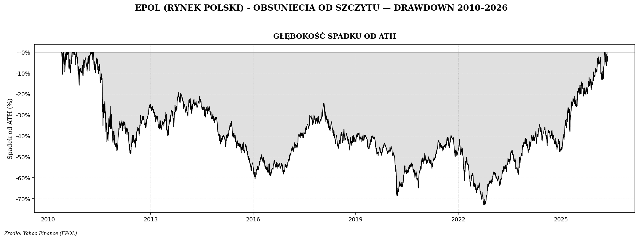 Drawdown i psychologia bessy — jak przetrwać spadki portfela