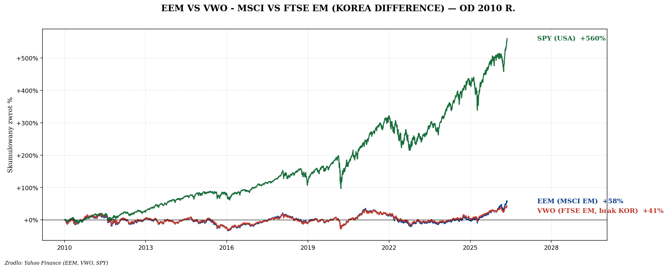 EM globalne — VWO vs EEM vs EIMI, MSCI vs FTSE skład
