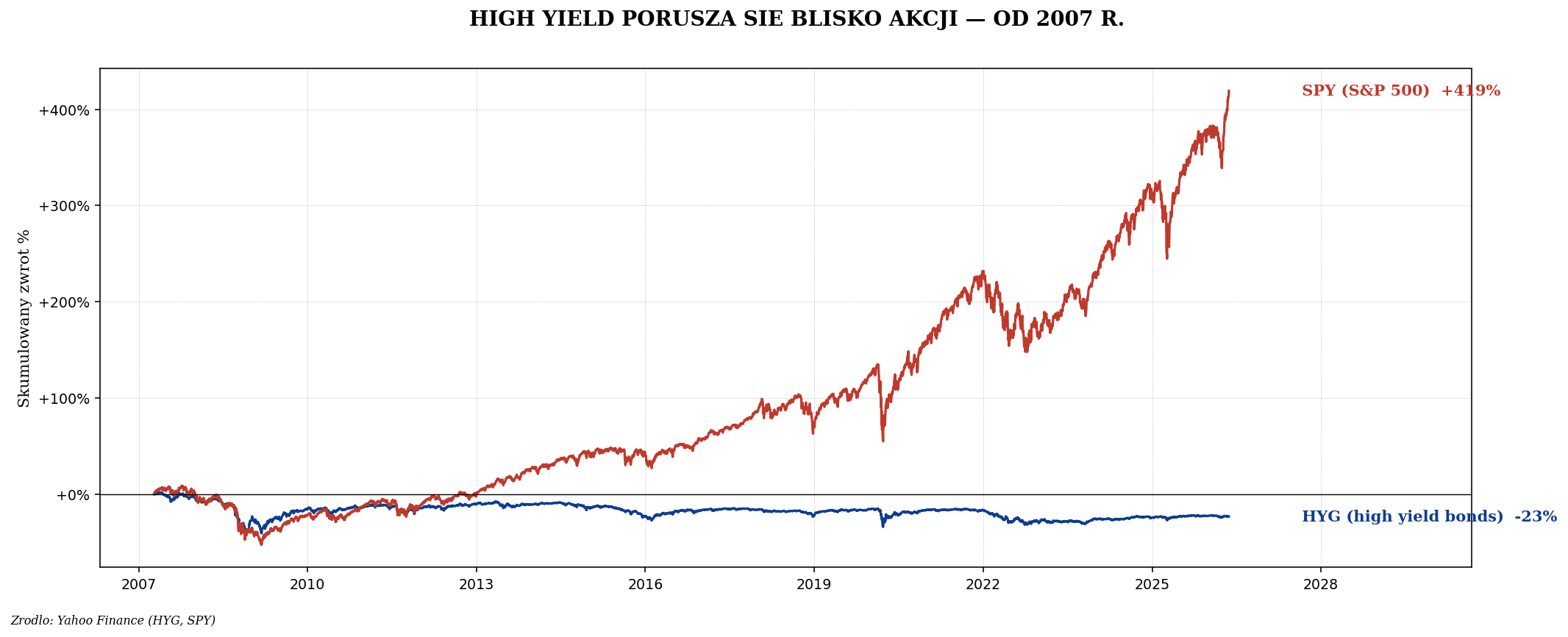 ETF na obligacje — TLT, IEF, AGG, EMB w portfelu