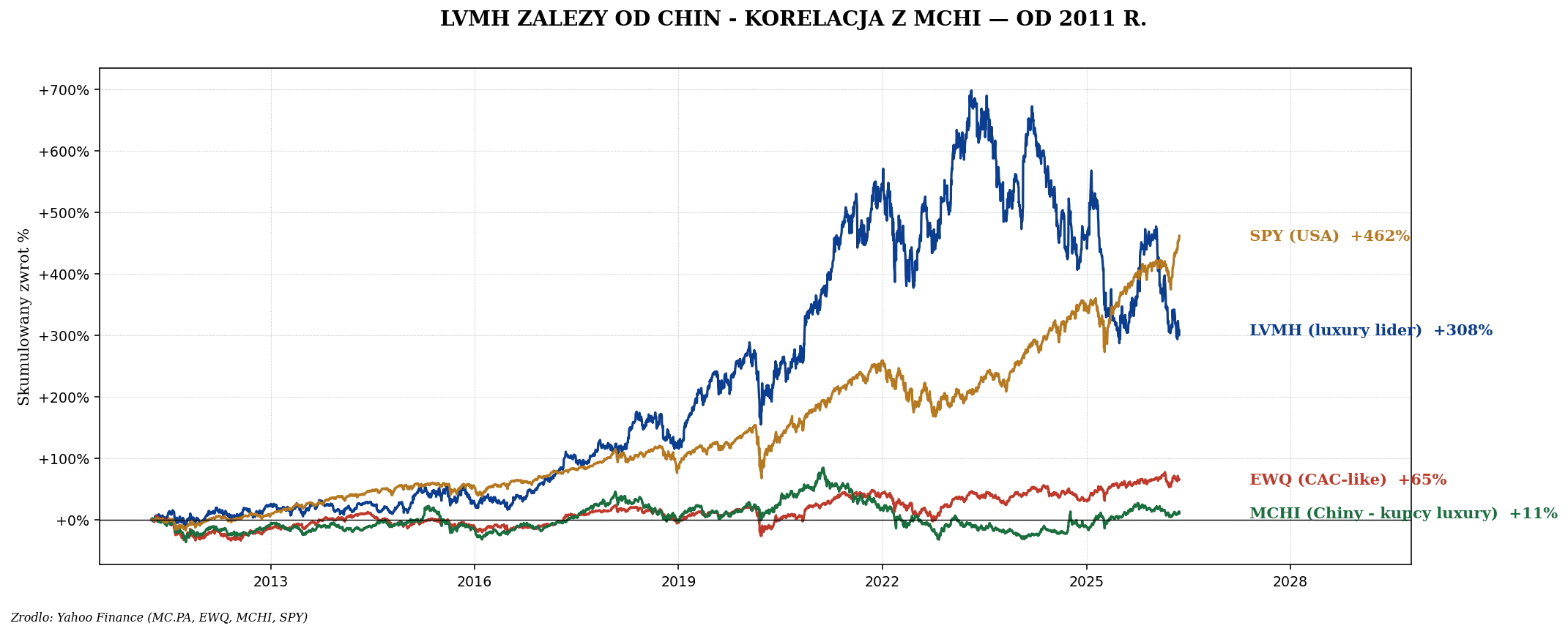 Francja — EWQ, CAC 40 i luksusowy ekosystem LVMH
