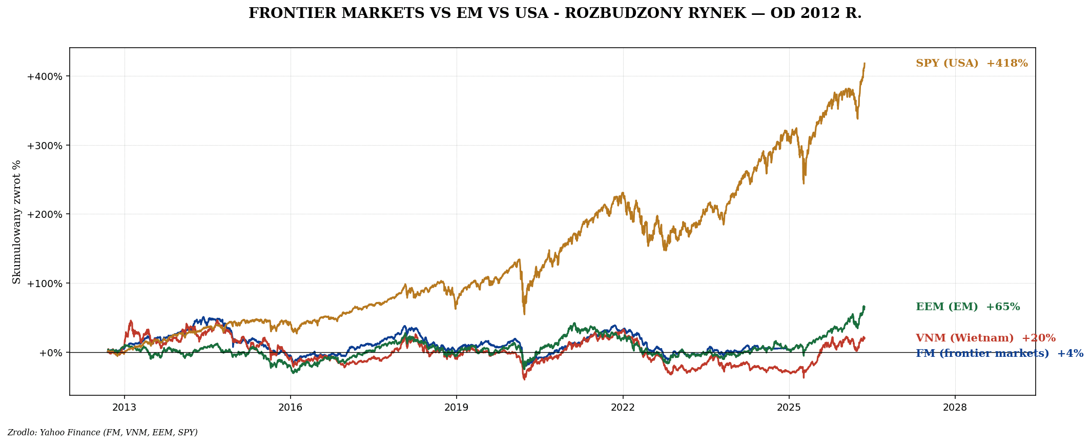 Frontier markets — FM, Wietnam, Pakistan, Nigeria