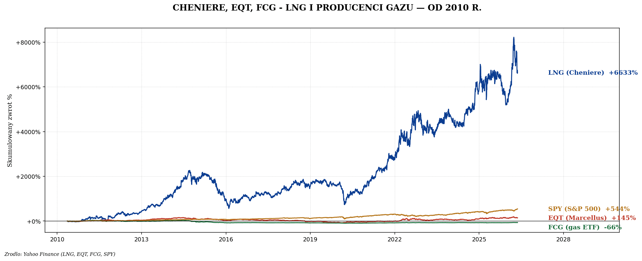 Gaz ziemny — LNG, geopolityka i AI compute