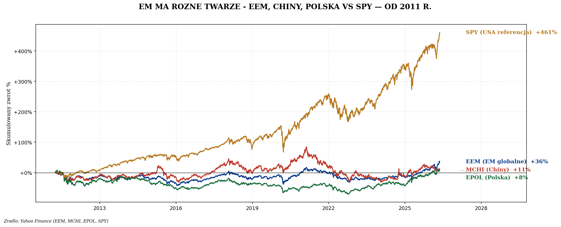 Geograficzne ETF — jak wybierać, MSCI vs FTSE, withholding tax