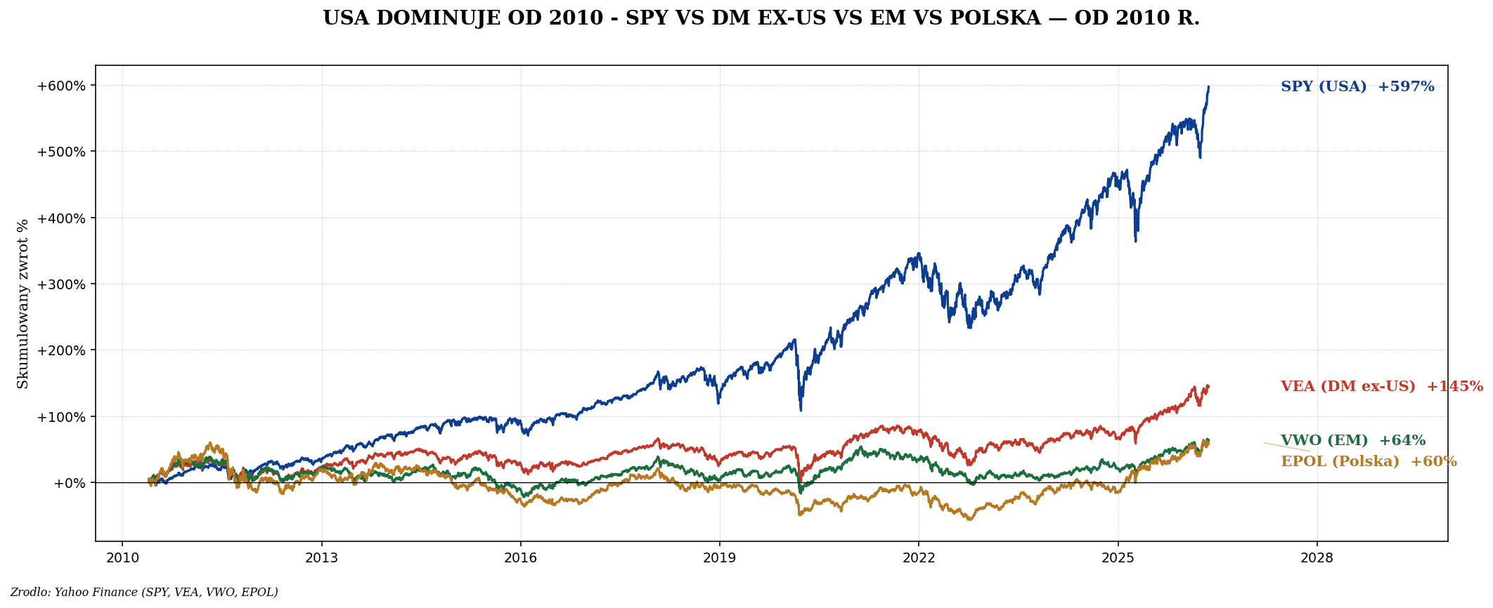 Geograficzne ETF — jak wybierać, MSCI vs FTSE, withholding tax
