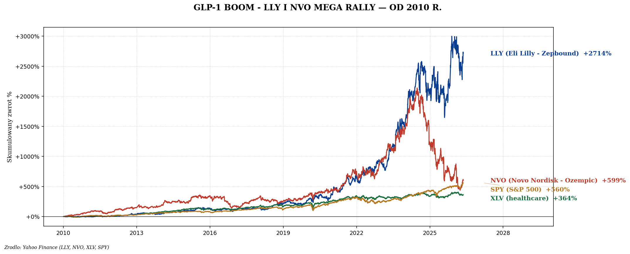 Healthcare i biotech — XLV, IBB, XBI, GLP-1 boom