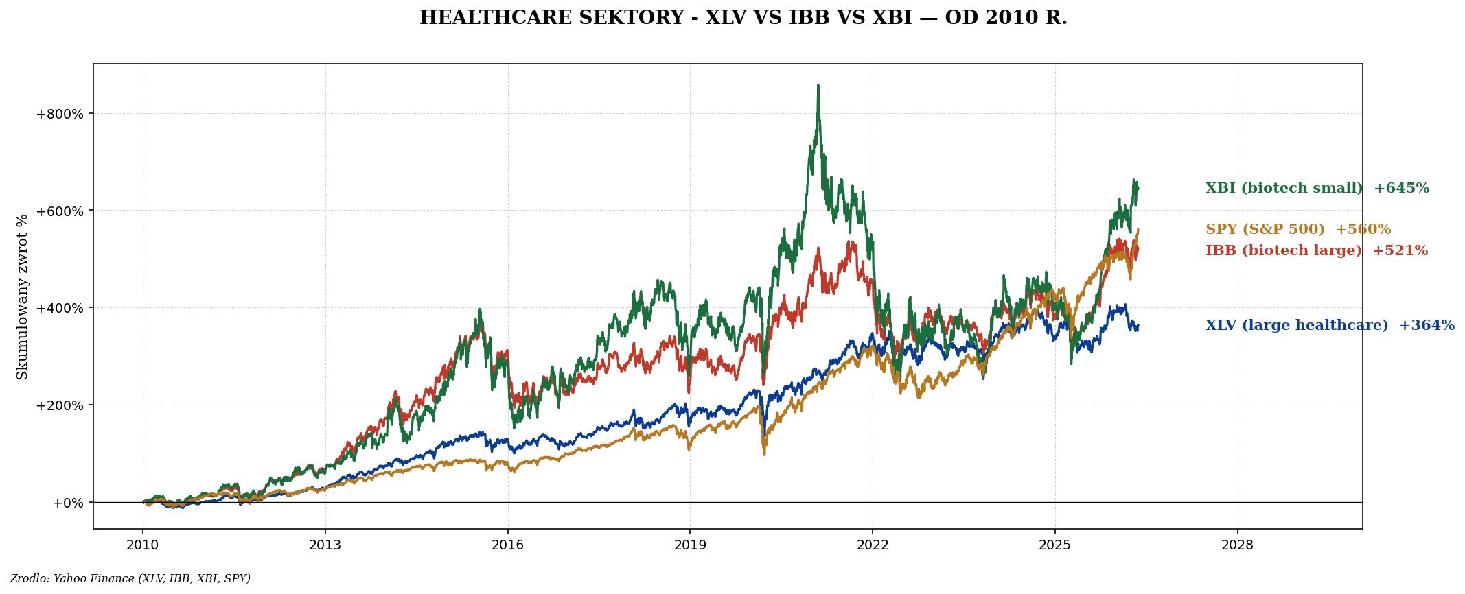 Healthcare i biotech — XLV, IBB, XBI, GLP-1 boom