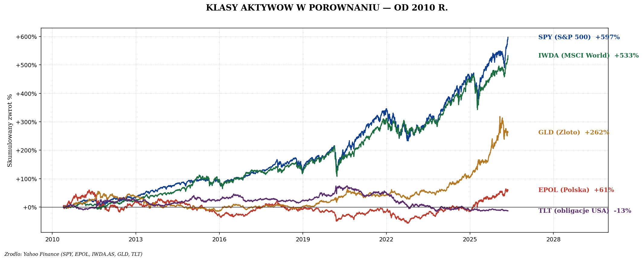 Ile naprawdę zarabia rynek? Średnie zwroty akcji, obligacji i złota w długim okresie