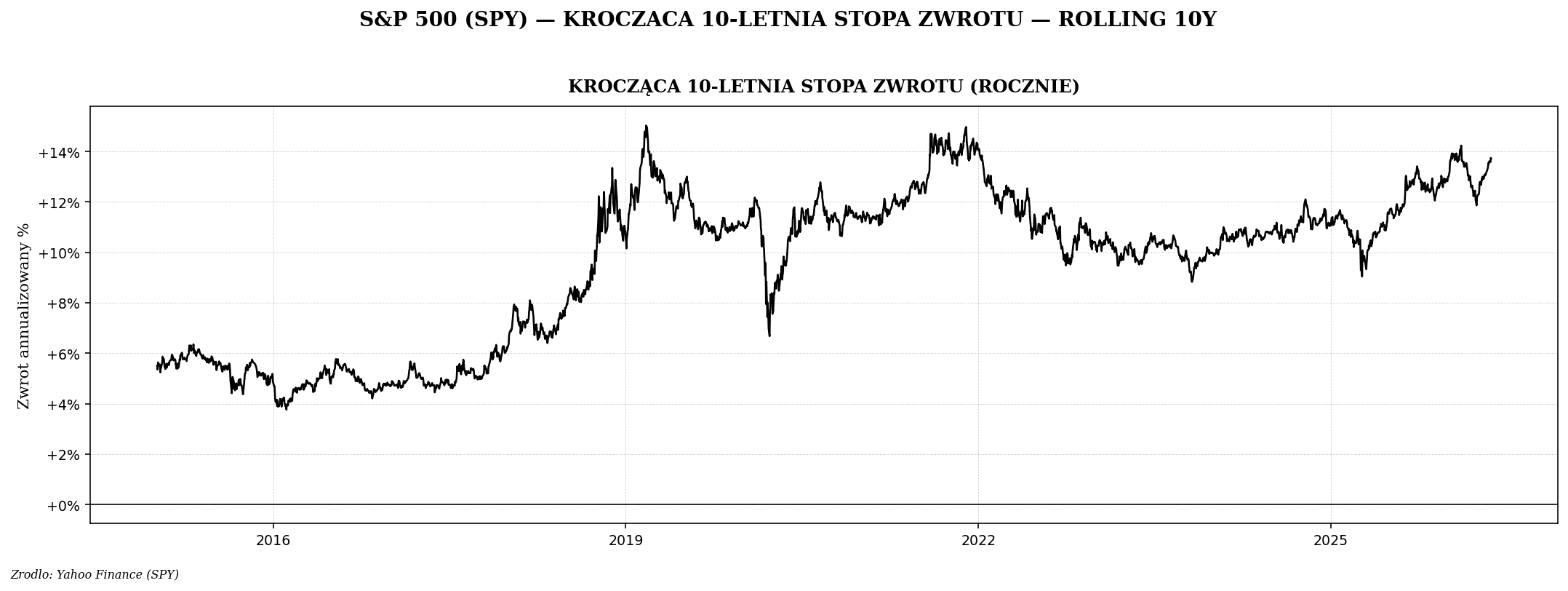 Ile naprawdę zarabia rynek? Średnie zwroty akcji, obligacji i złota w długim okresie