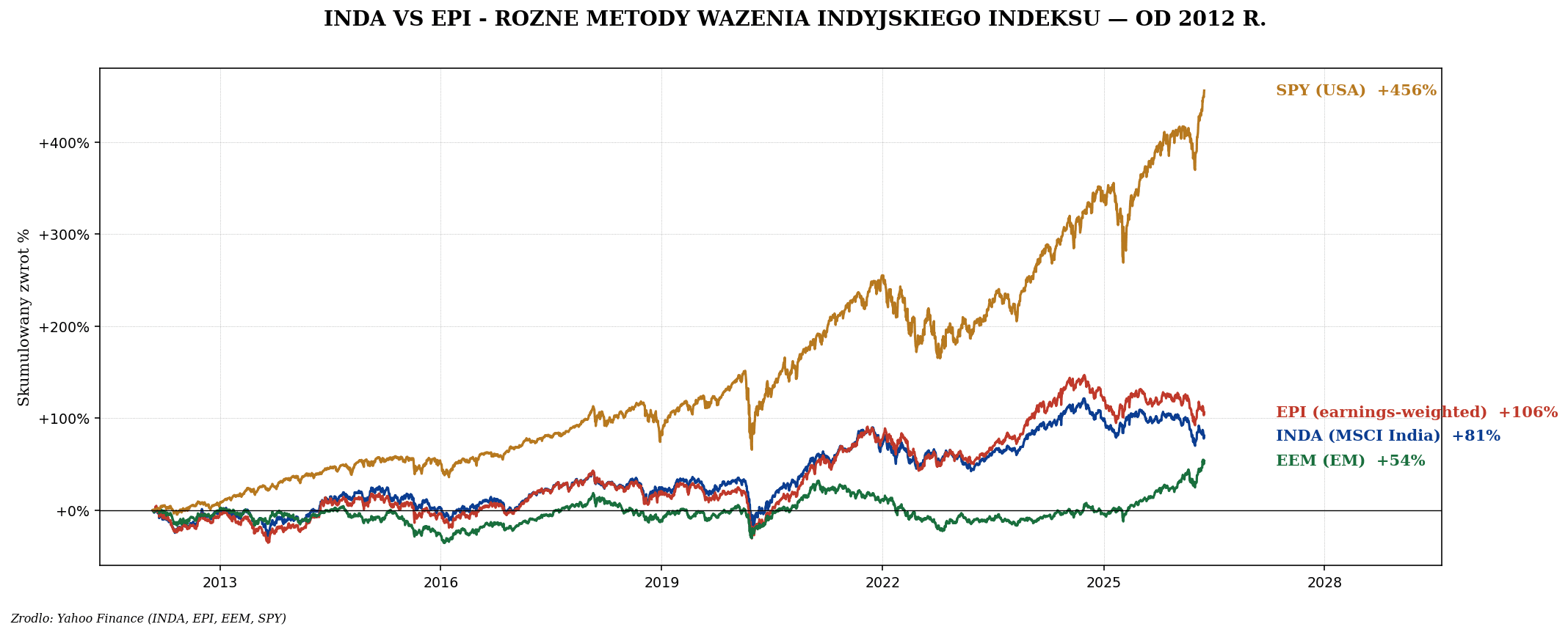 Indie — INDA, EPI, Reliance, TCS i premium wycena