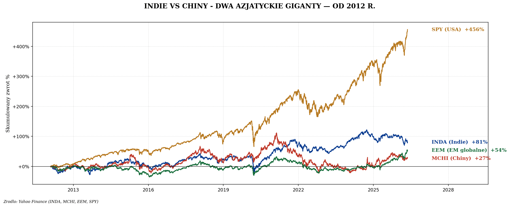 Indie — INDA, EPI, Reliance, TCS i premium wycena