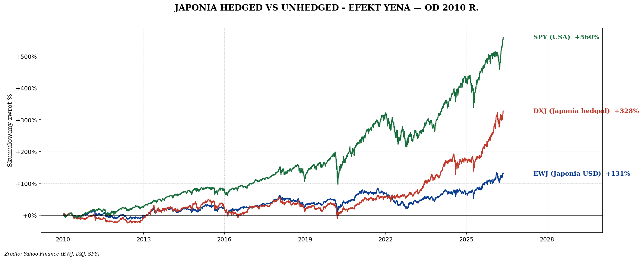 Japonia — EWJ, Topix, Buffett i reformy TSE 2023