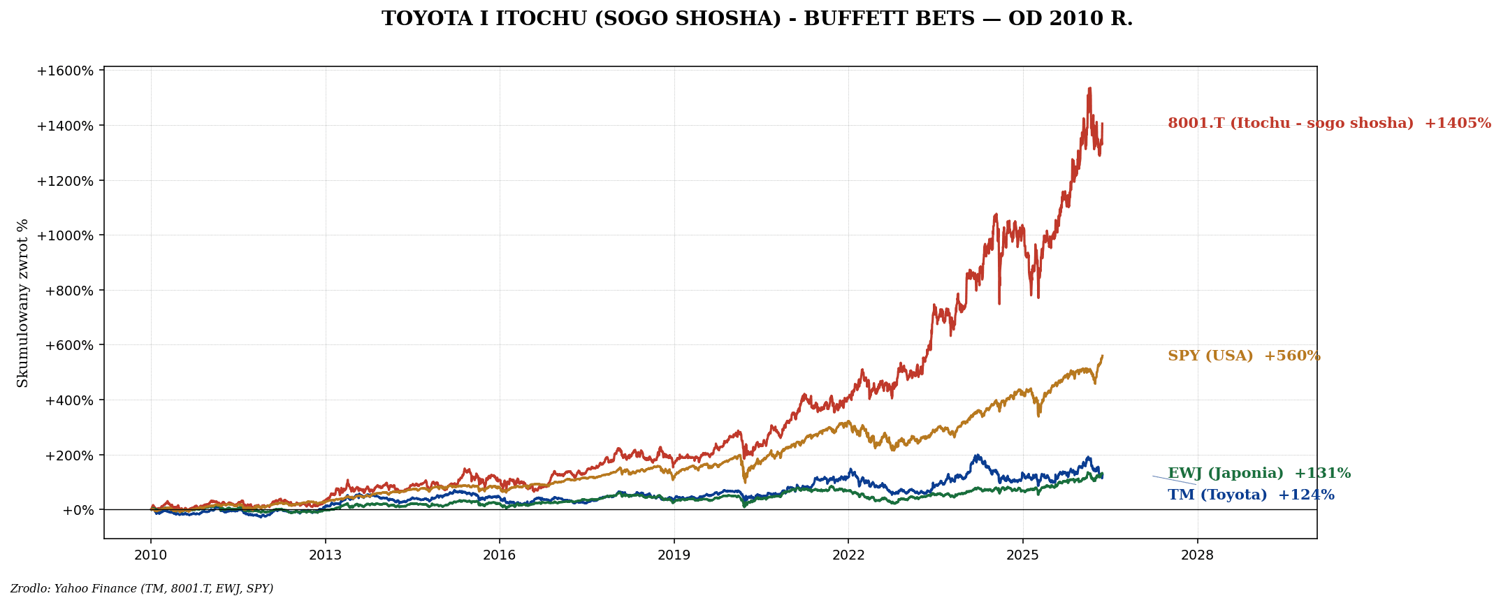 Japonia — EWJ, Topix, Buffett i reformy TSE 2023