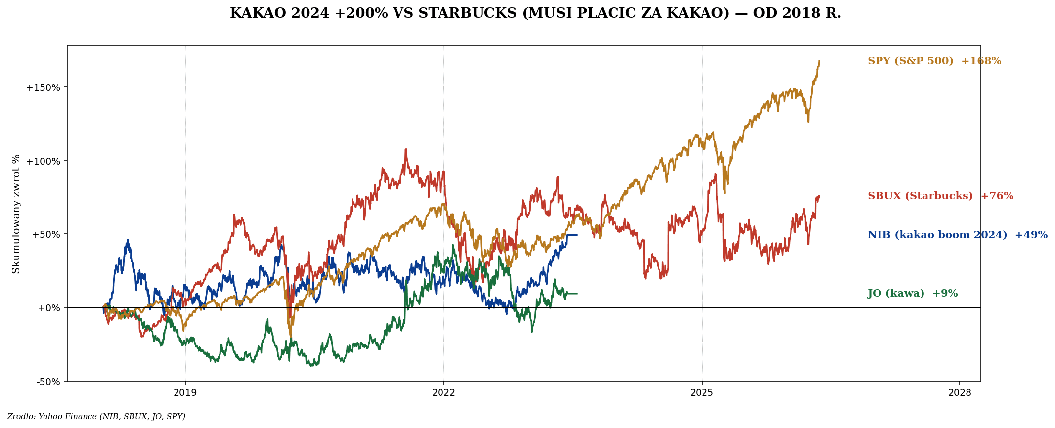 Kakao, kawa, cukier — softs 2024 i rally +200%