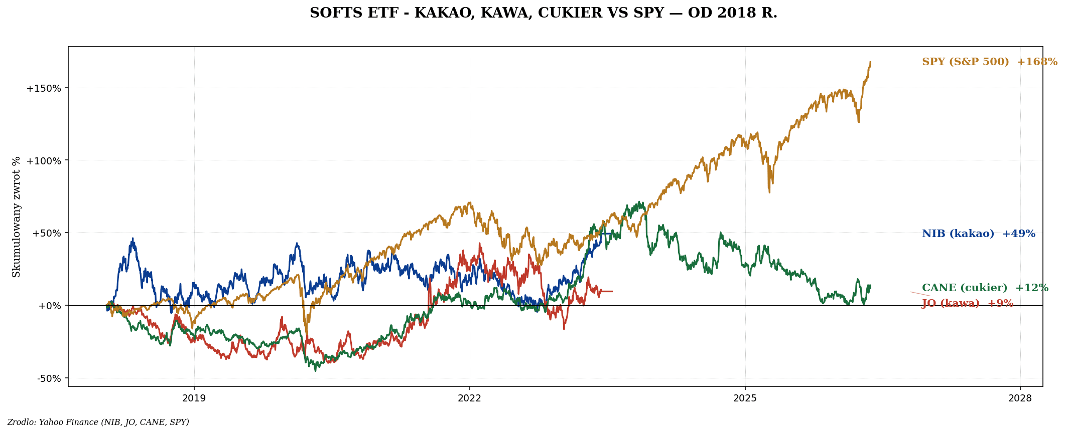 Kakao, kawa, cukier — softs 2024 i rally +200%