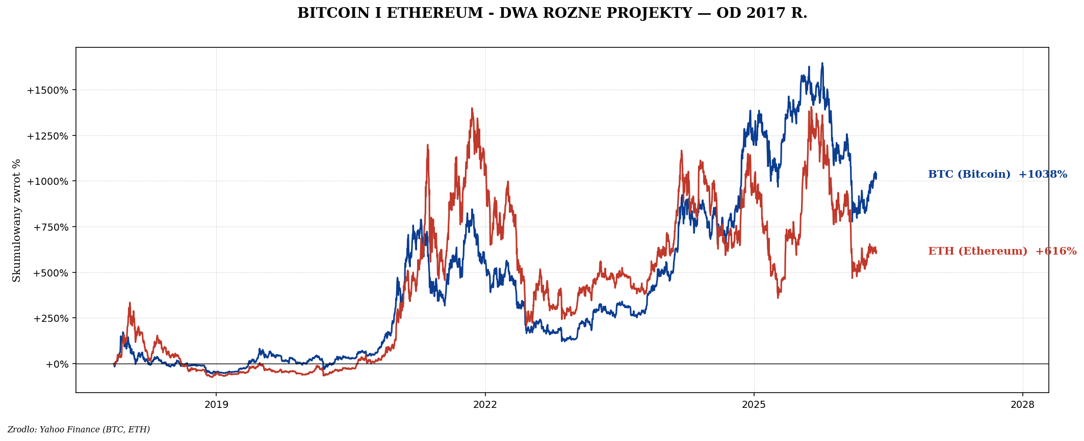 Kryptowaluty kontra system monetarny — Bitcoin, ETH i reszta