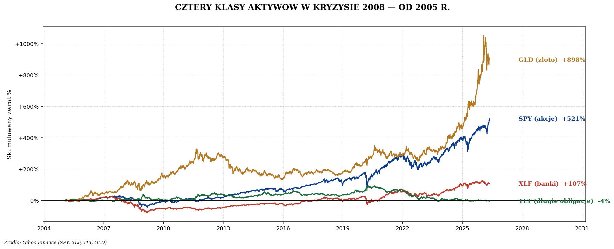 Kryzys finansowy 2008 — Lehman, subprime, lekcje