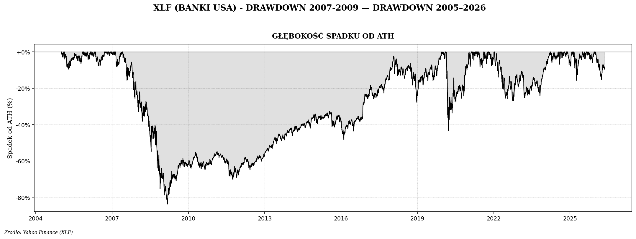 Kryzys finansowy 2008 — Lehman, subprime, lekcje