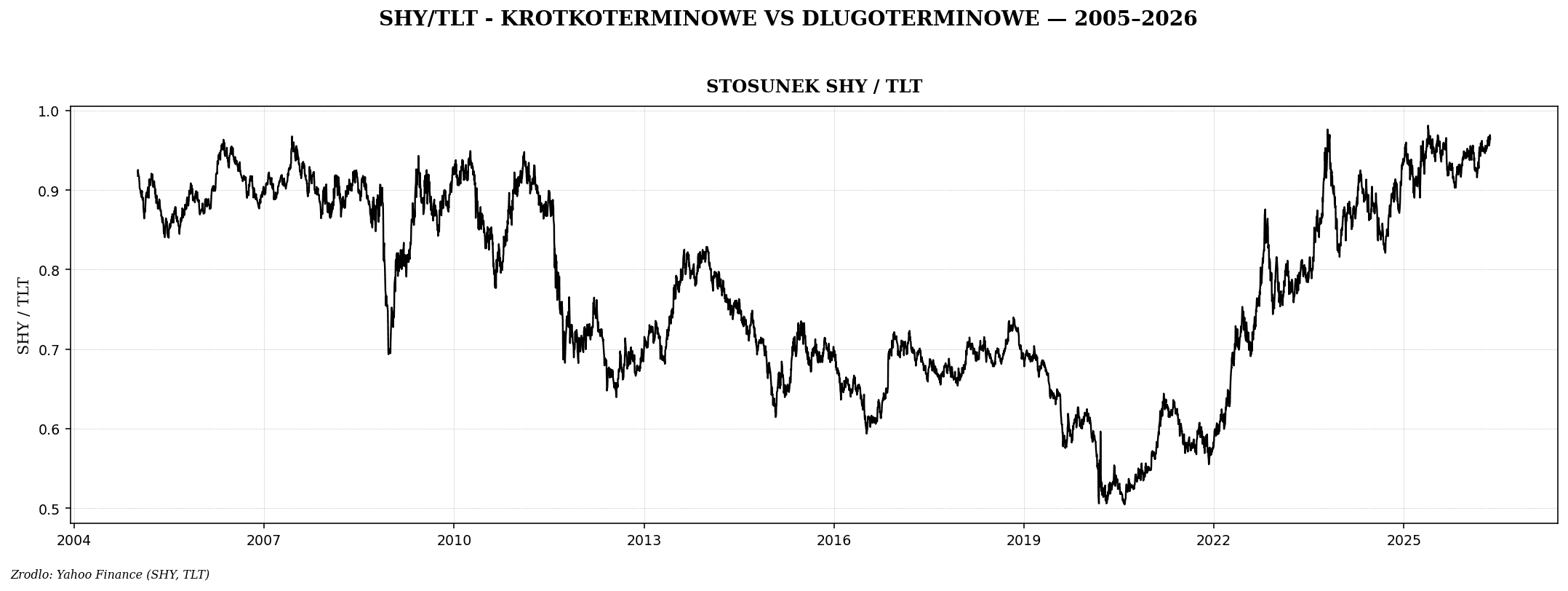 Krzywa dochodowości — co mówi rynek o gospodarce