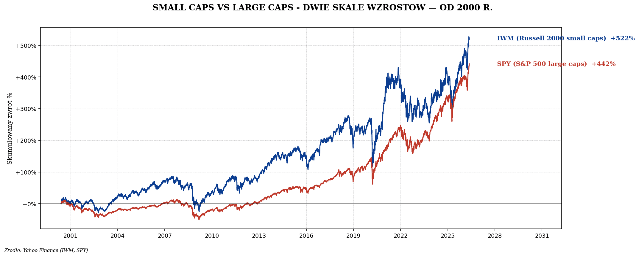 Małe vs duże spółki — small caps i ich rola w portfelu