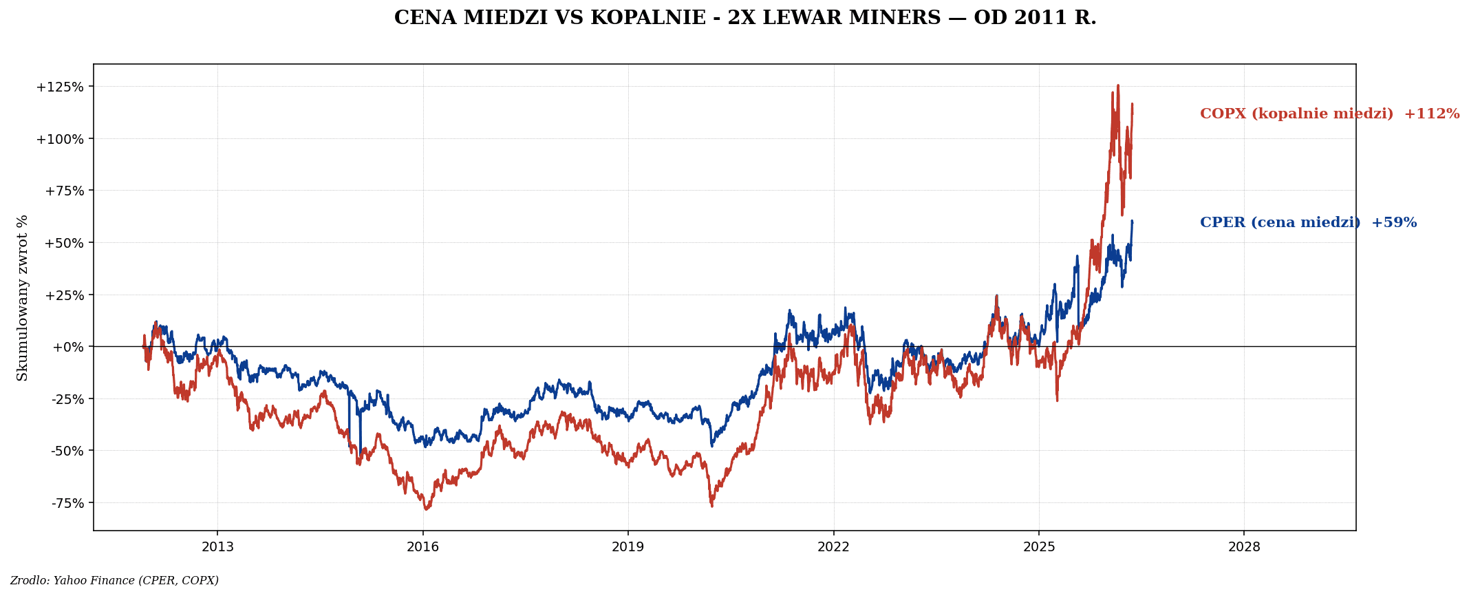 Miedź — Dr Copper i electrification trade