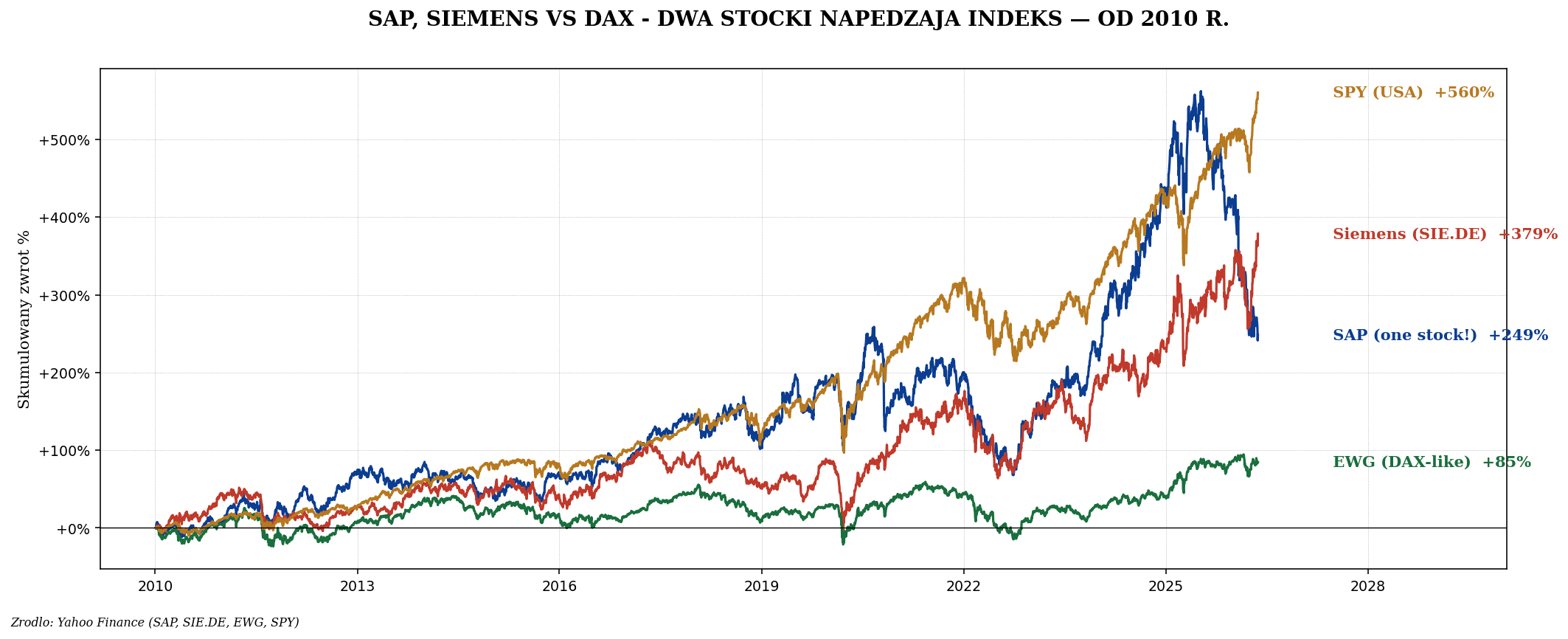 Niemcy — EWG, DAX 40 i koncentracja SAP / Siemens