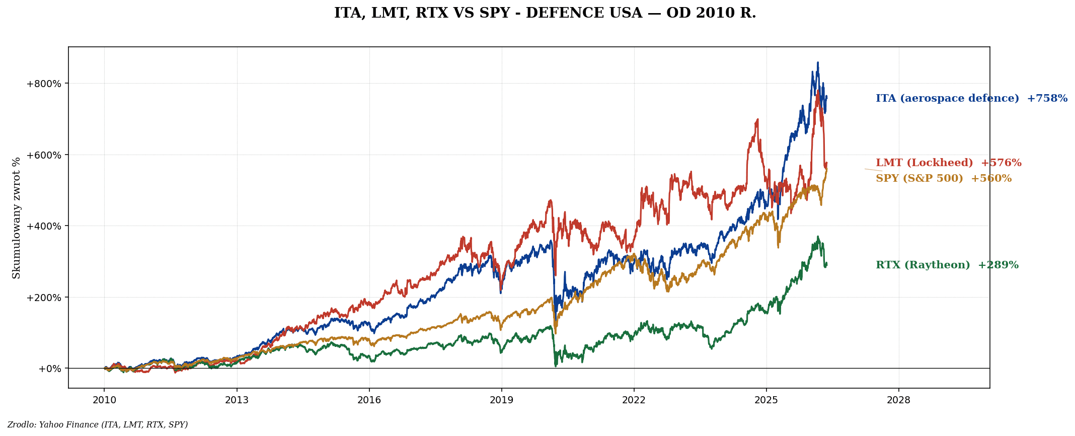 Obronność i aerospace — RTX, LMT, Rheinmetall, polski MON
