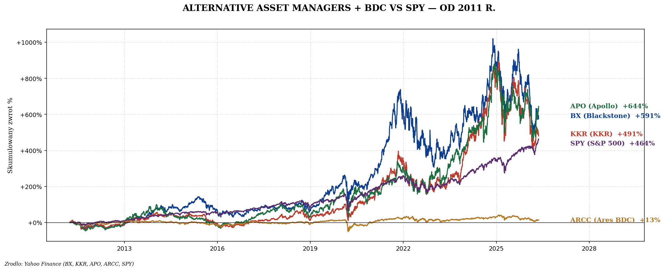 PE i VC dla detalu — KKR, Blackstone, BDC (ARCC, MAIN)