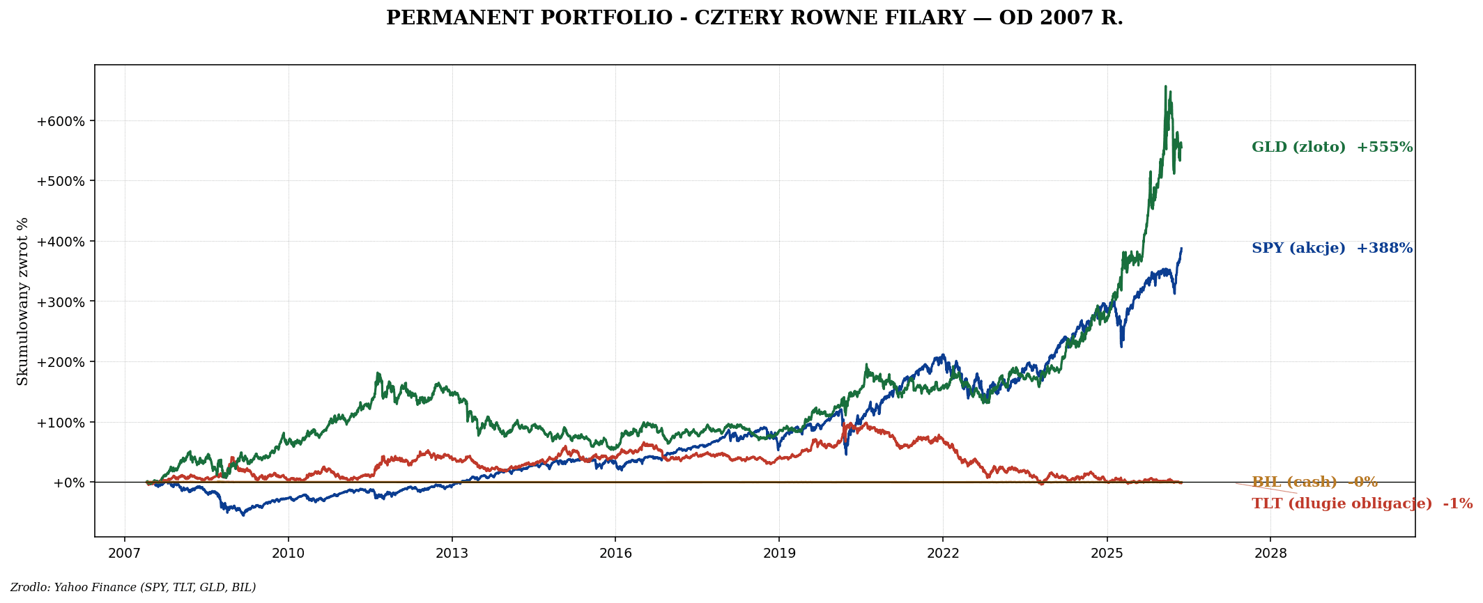 Permanent Portfolio — Harry Browne i strategia 25/25/25/25