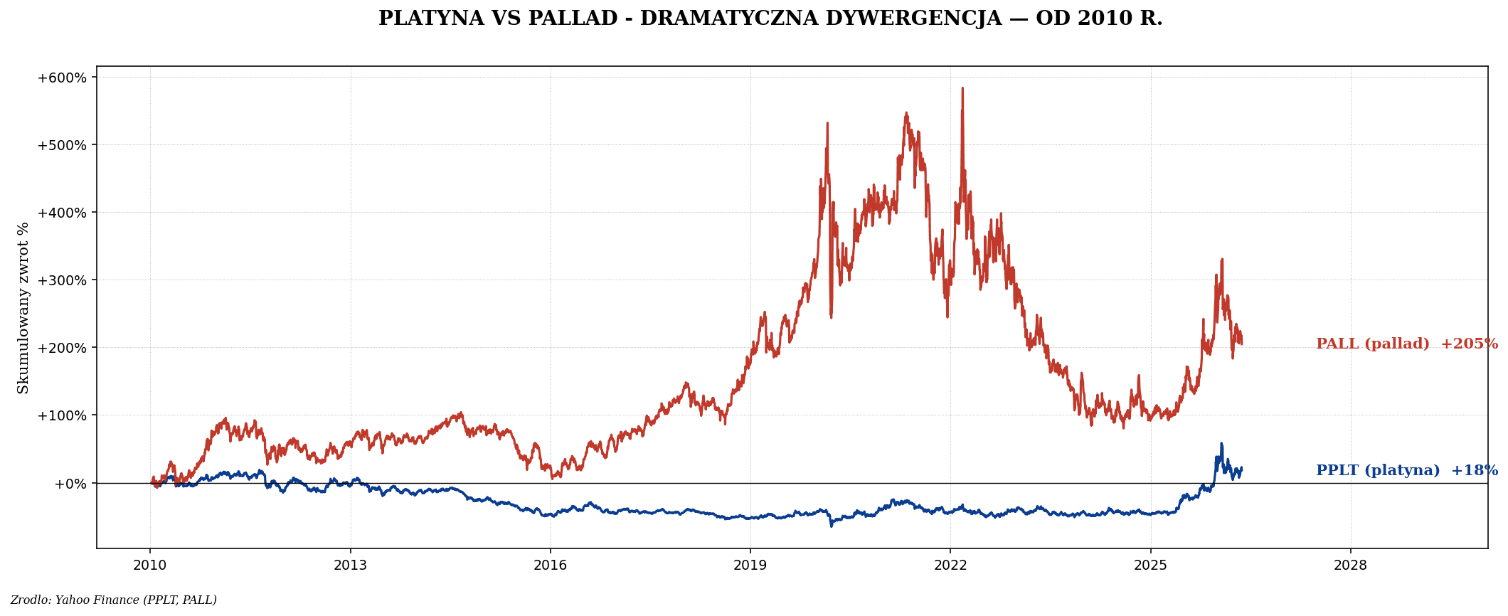 Platyna i pallad — duet katalityczny pod presją EV