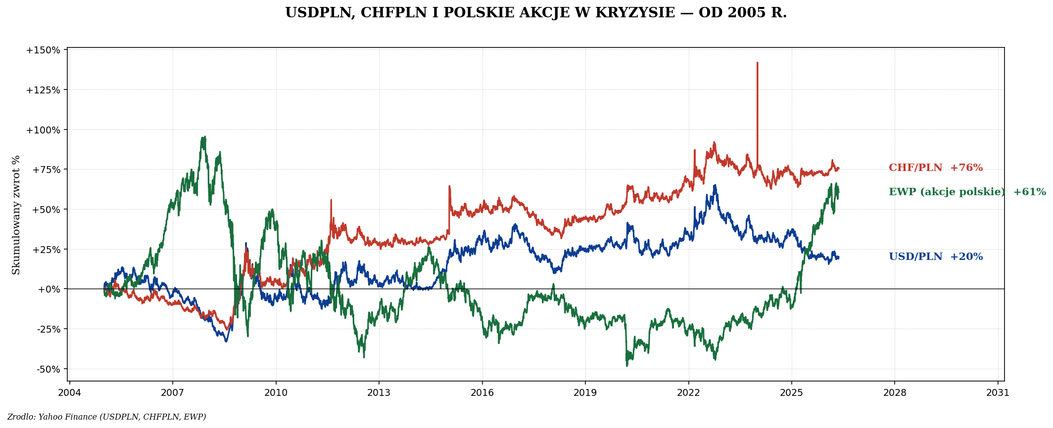 Polski krach 2007-2009 na GPW — mniej znany dramat