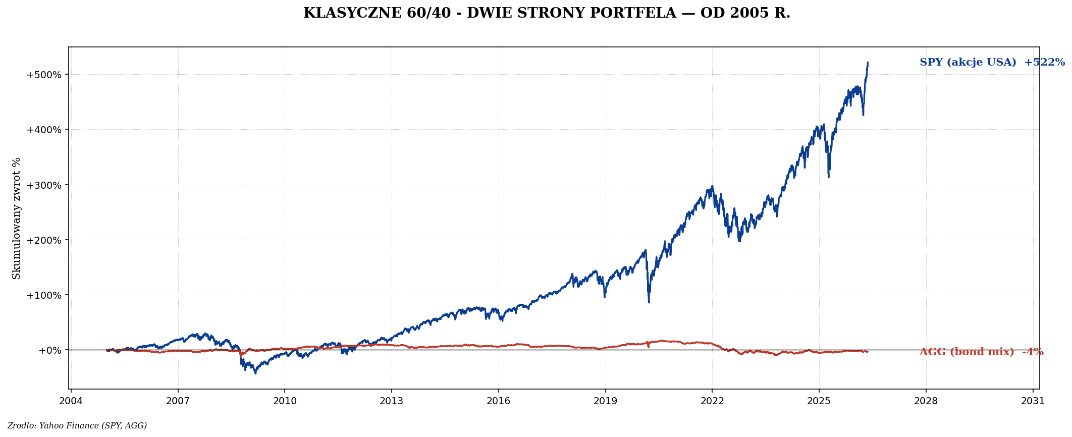Portfel 60/40 i jego mutacje — od klasyki do nowoczesności