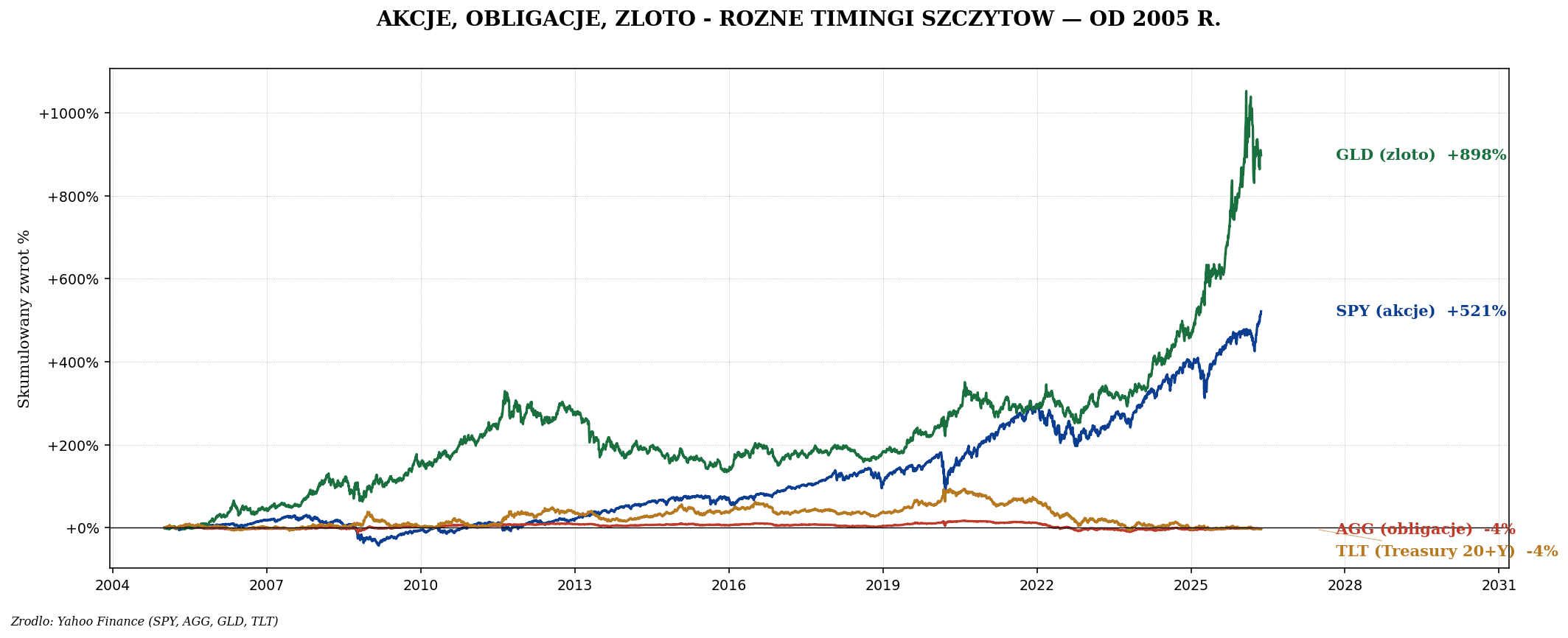 Rebalancing — jak i kiedy przywracać proporcje portfela