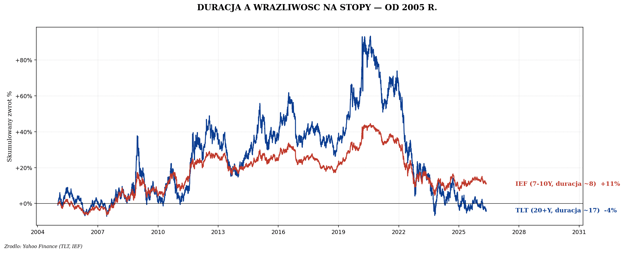 Rentowność obligacji a cena — odwrotna zależność krok po kroku