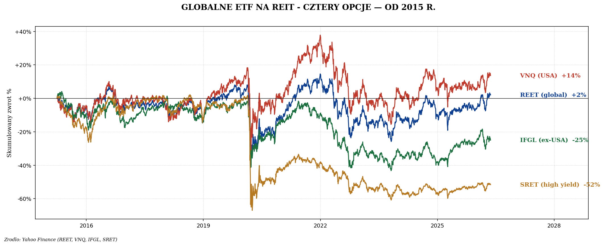 Singapur REIT — dywidendy 6–12% i stabilne prawo