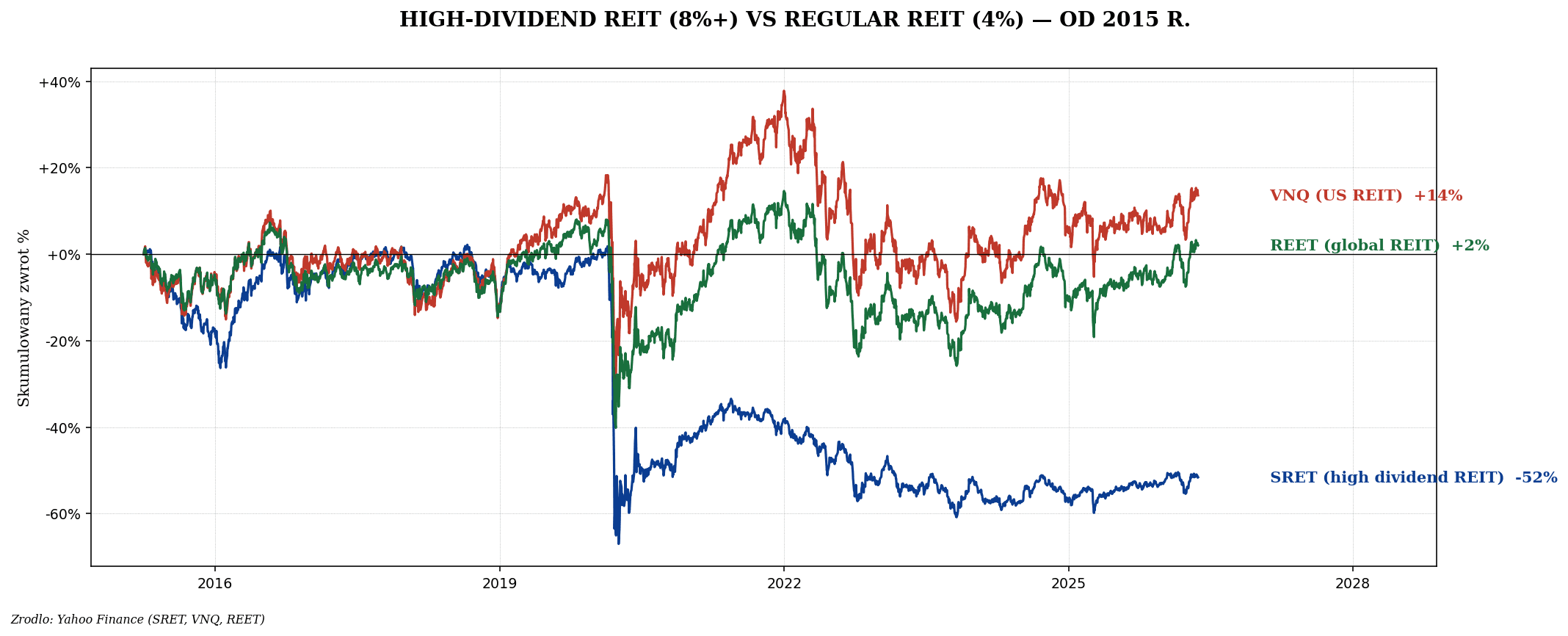 Singapur REIT — dywidendy 6–12% i stabilne prawo