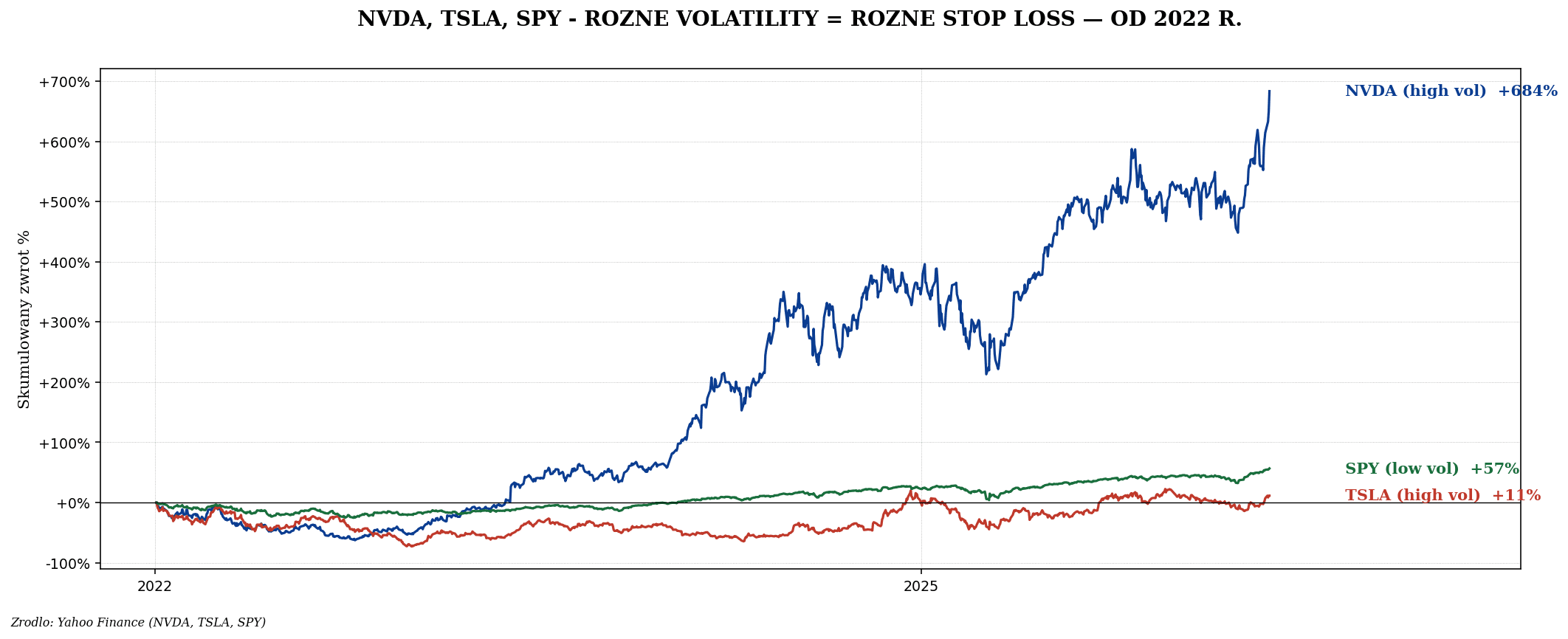 Stop loss i take profit — risk/reward 1:2, trailing, partial exit