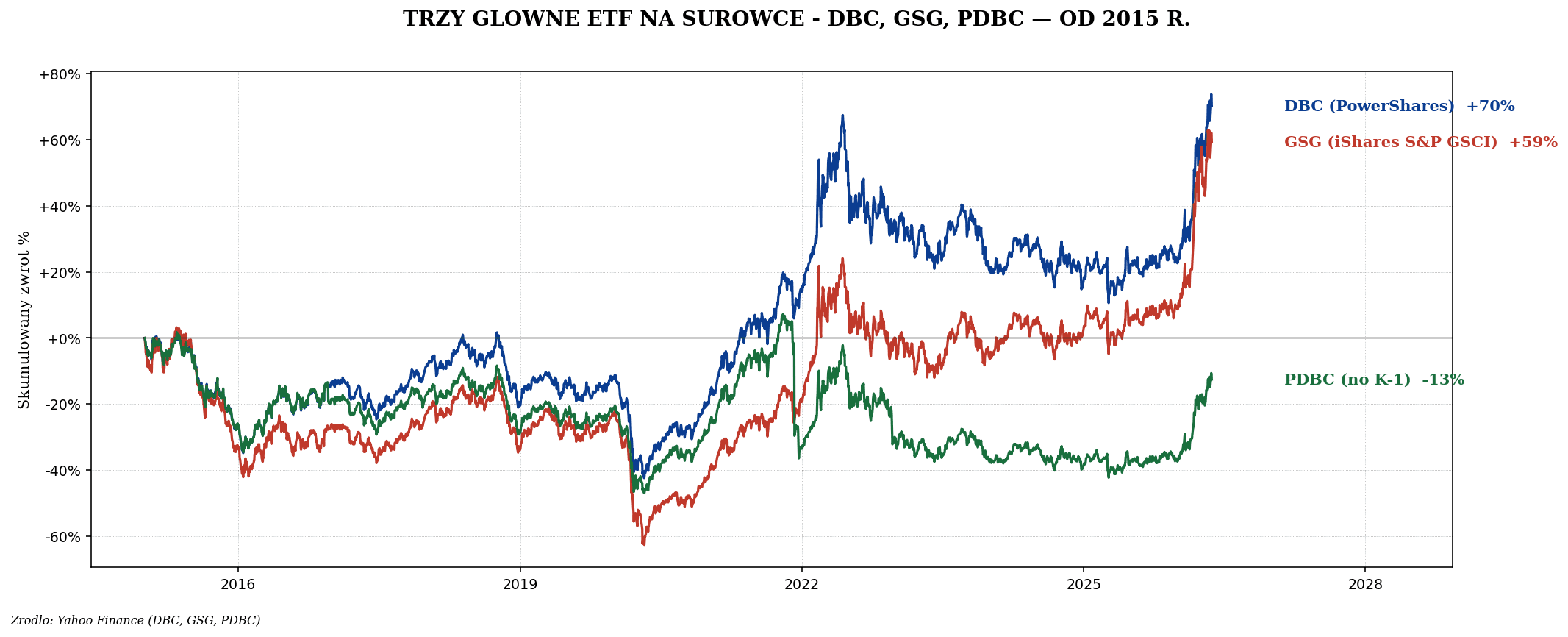 Wprowadzenie do surowców — supercykl, ETF, futures vs miners